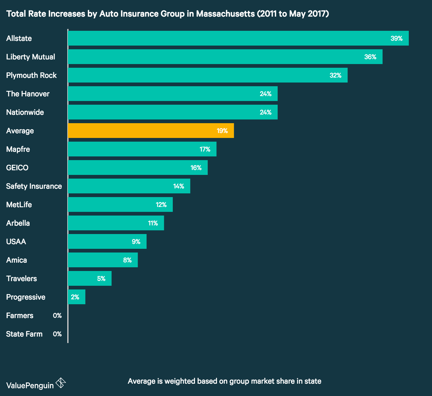 Auto Insurance Rate Increases In Massachusetts Up 19 Since for proportions 1400 X 1286