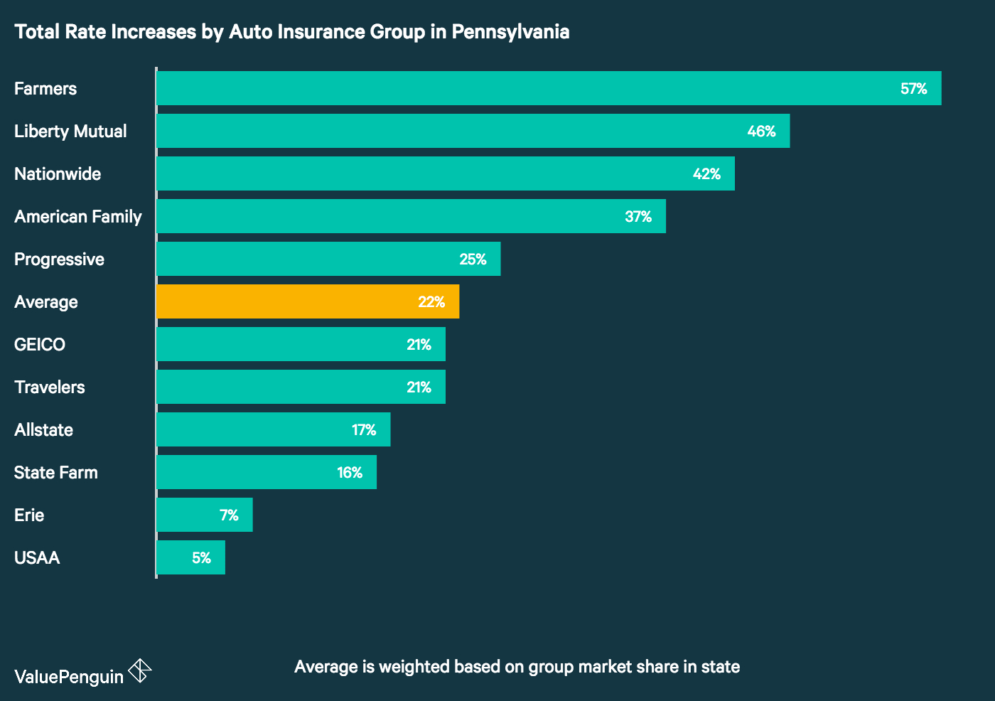 Auto Insurance Rate Increases In Pennsylvania Up 22 Since regarding size 1400 X 986