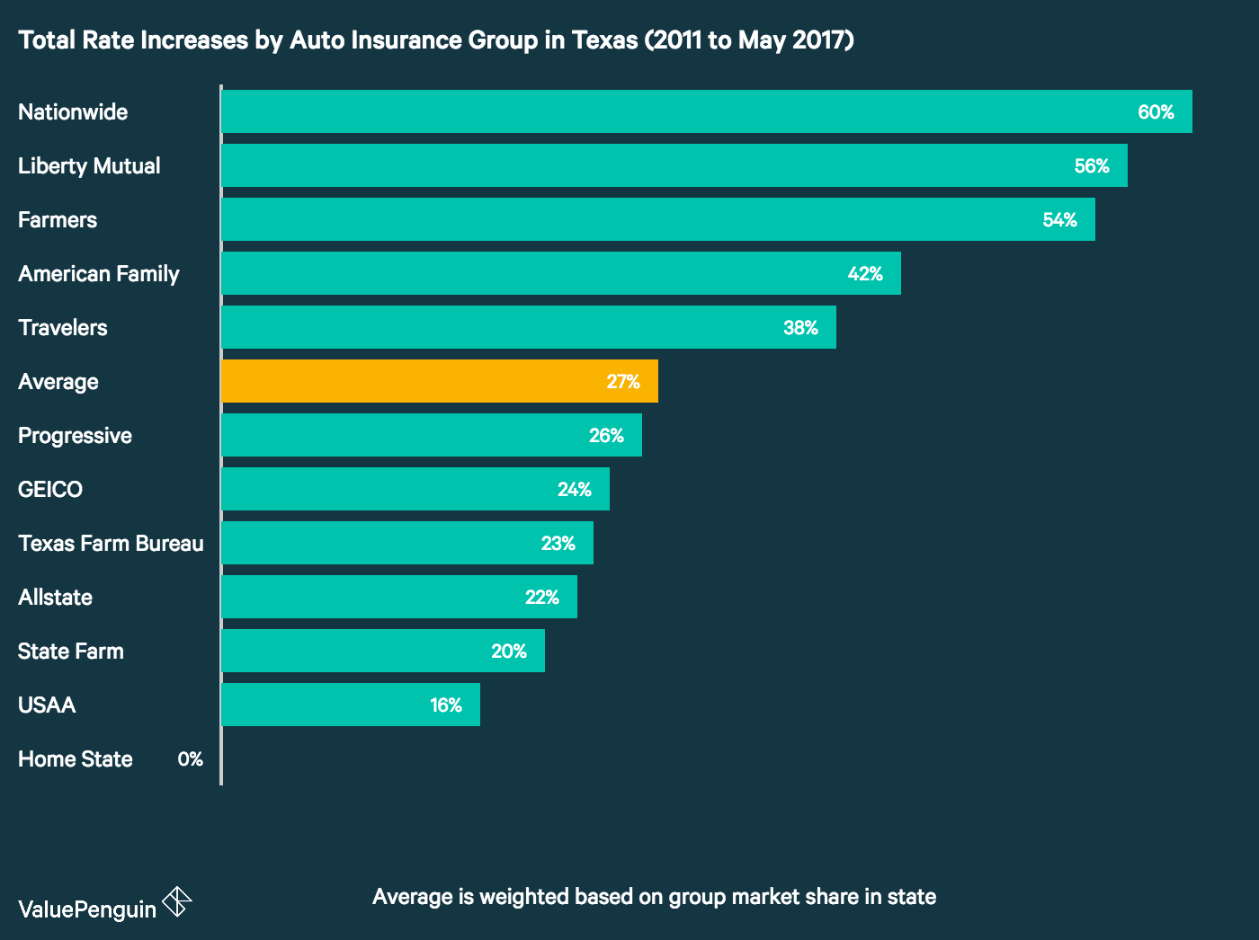 Auto Insurance Rate Increases In Texas Valuepenguin pertaining to dimensions 1400 X 1046