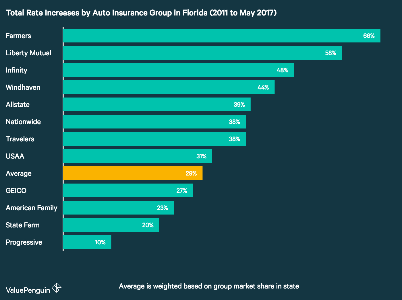 Auto Insurance Rates Increases In Florida Valuepenguin with dimensions 1400 X 1046