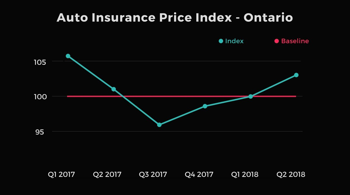 Auto Insurance Rates Rise In Ontario Alberta And Atlantic with proportions 1200 X 668