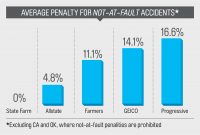 Auto Insurance Rates Up After Crashes Even If Not Your with regard to size 3958 X 2629