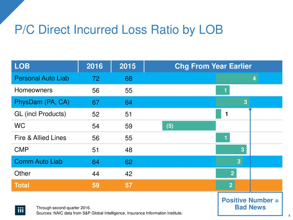 Auto Insurance Trends Nationwide And In Nj Ppt Download within sizing 1024 X 768