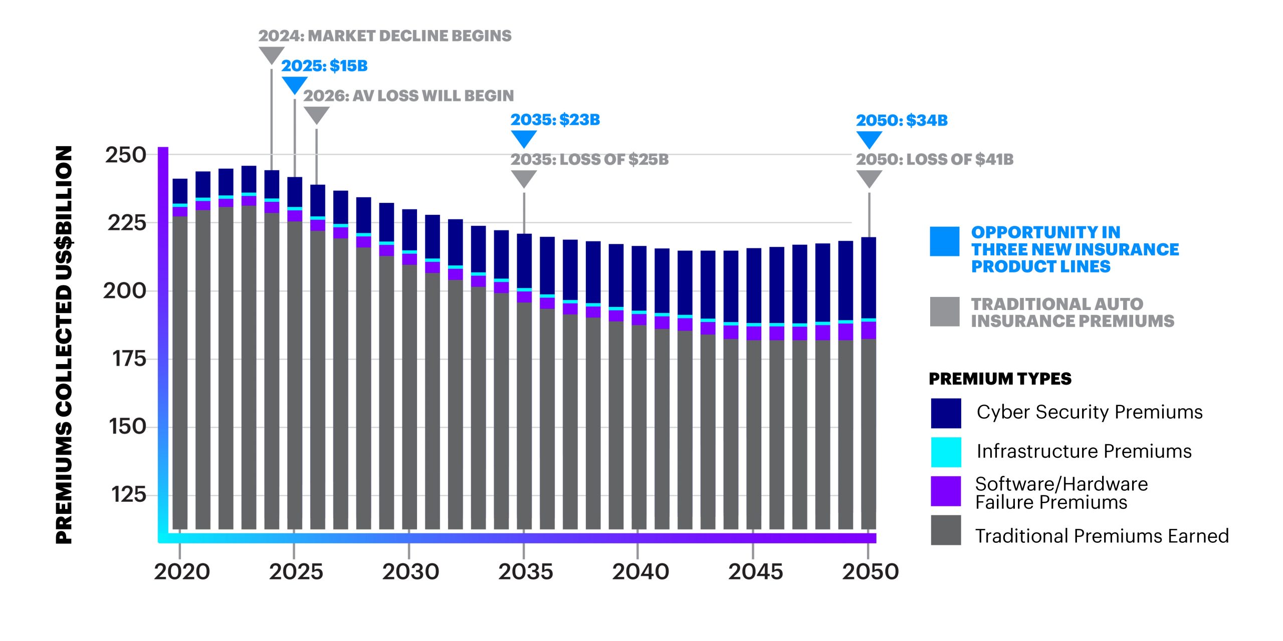 Autonomous Vehicles Will Add Us81 Billion In New Premiums in size 5000 X 2500