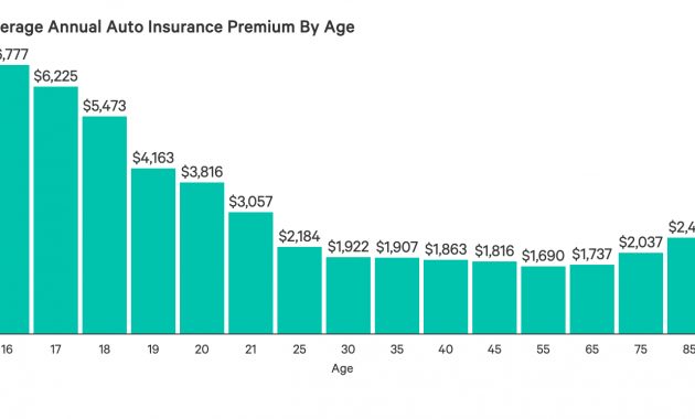 Average Car Insurance Rates Age And Gender Per Month for size 1400 X 774