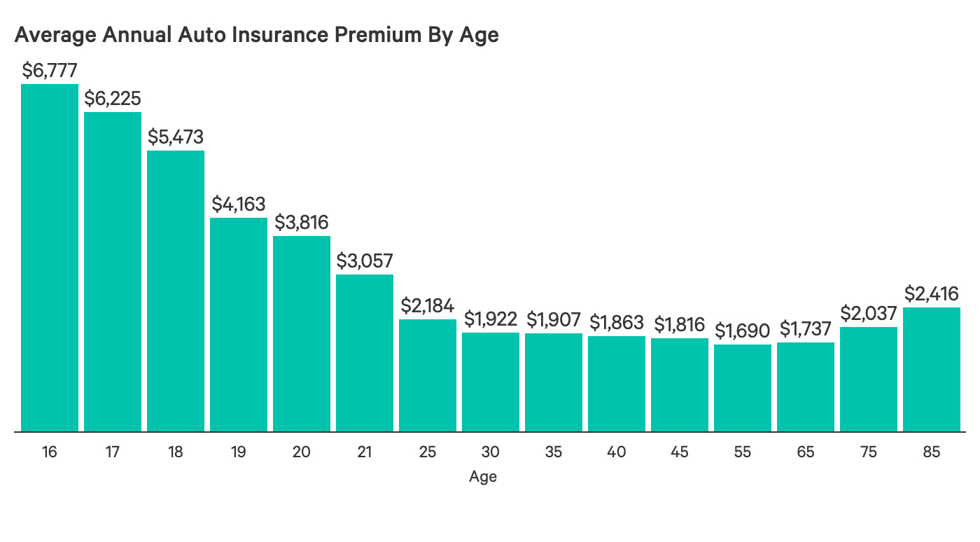 Average Car Insurance Rates Age And Gender Per Month intended for proportions 1400 X 774