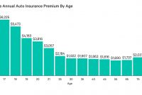 Average Car Insurance Rates Age And Gender Per Month pertaining to measurements 1400 X 774