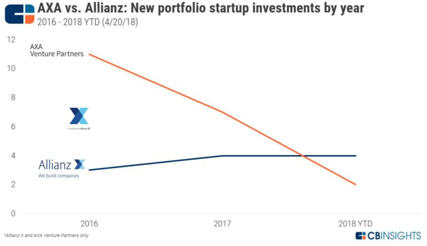 Axa Allianz Rethink Venture Units Cb Insights Research pertaining to dimensions 1436 X 826