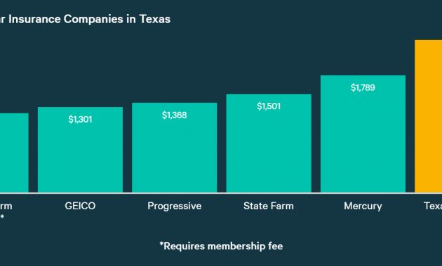 Best Auto Insurance Companies In Texas 2020 Compare Car for dimensions 1400 X 628