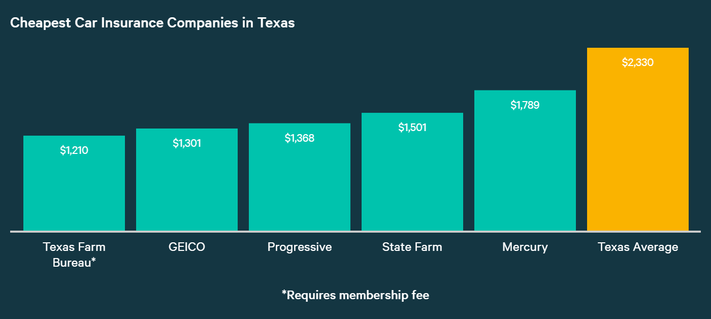 Best Auto Insurance Companies In Texas 2020 Compare Car for dimensions 1400 X 628