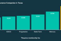 Best Auto Insurance Companies In Texas 2020 Compare Car in measurements 1400 X 628