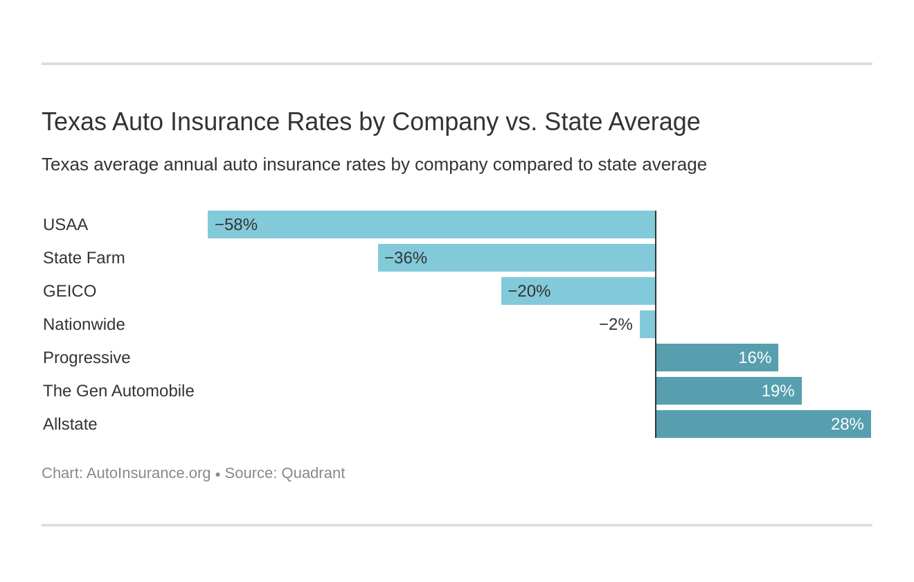 Best Auto Insurance In Texas for dimensions 1320 X 840