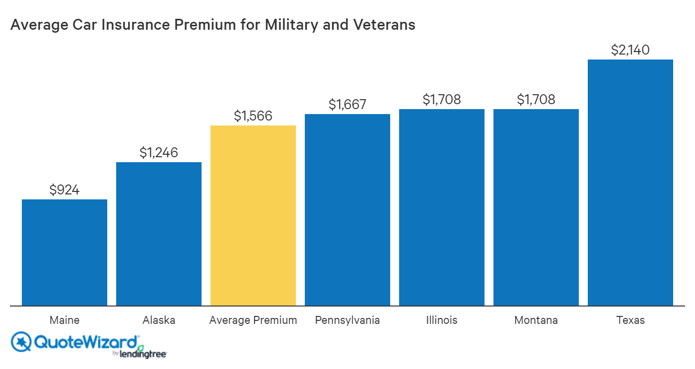 Best Car Insurance For Military And Veterans In 2020 inside dimensions 1400 X 744