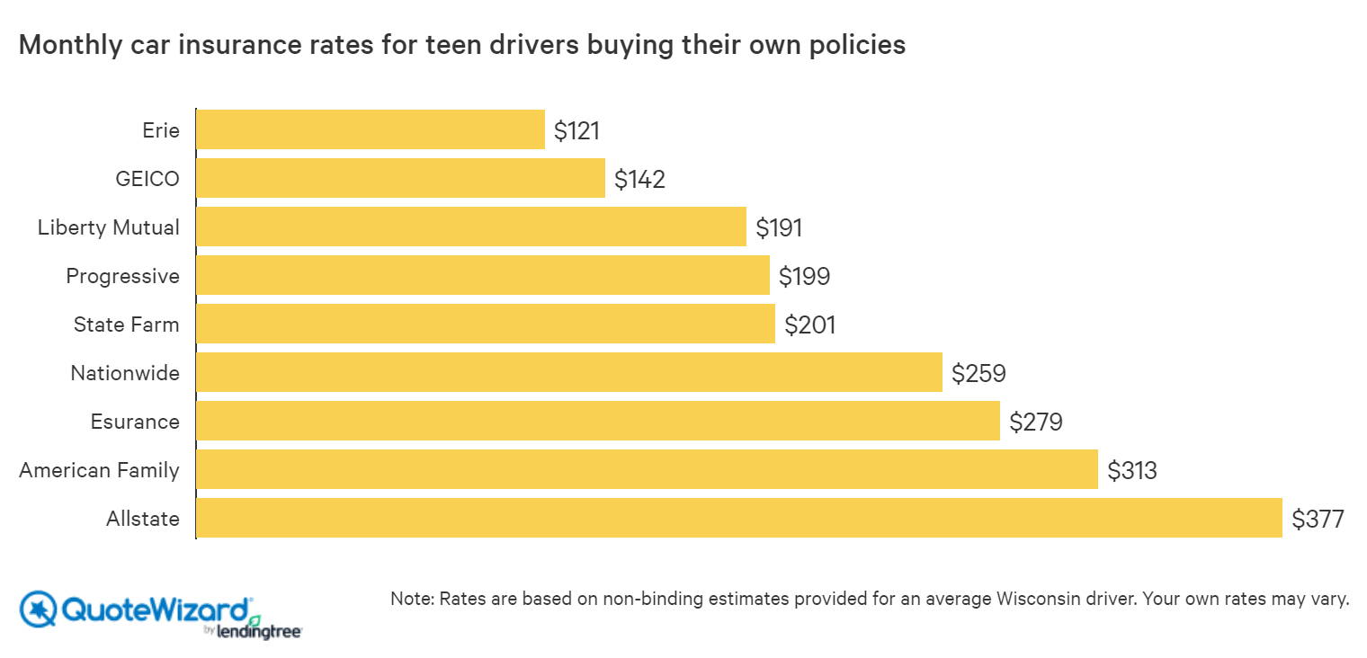 Best Car Insurance For Teens Quotewizard within sizing 1520 X 732