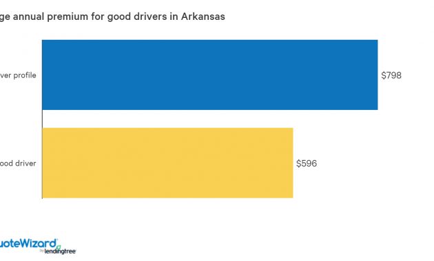 Best Car Insurance Rates In Arkansas Quotewizard with dimensions 1520 X 788