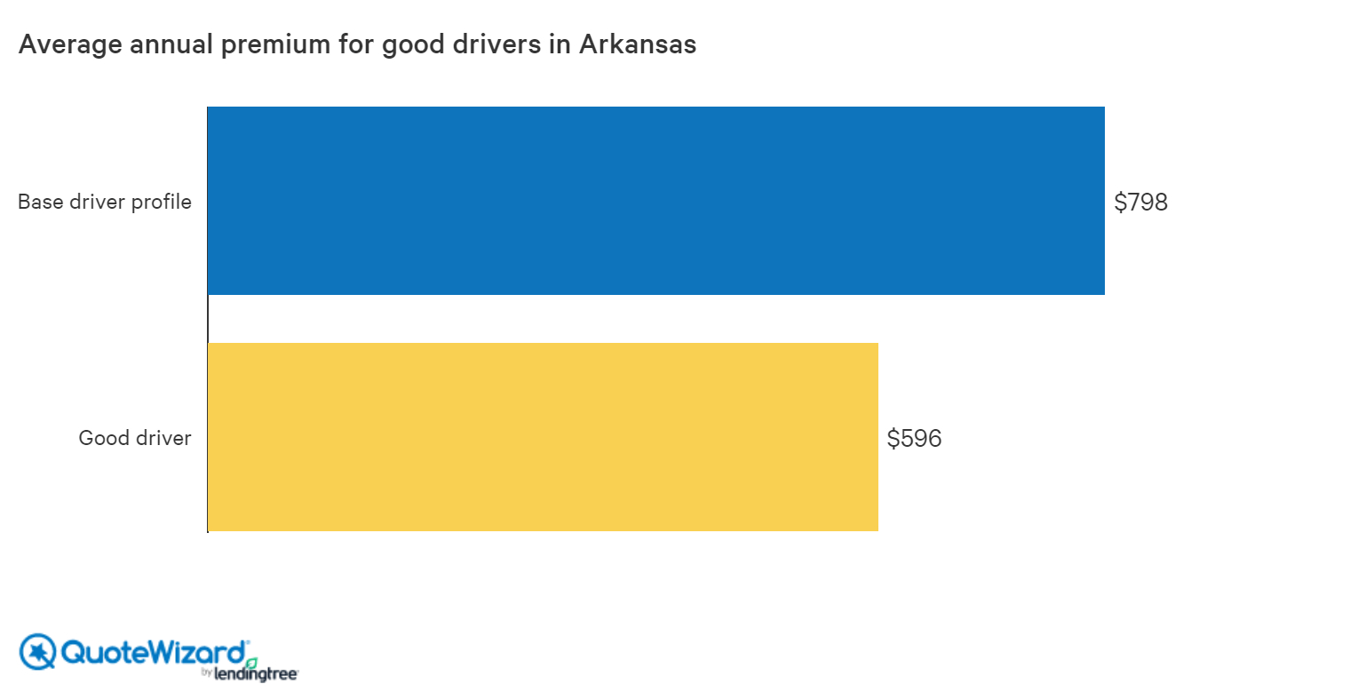 Best Car Insurance Rates In Arkansas Quotewizard with dimensions 1520 X 788