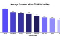 Best Car Insurance With A 500 Deductible The Zebra for measurements 1920 X 987