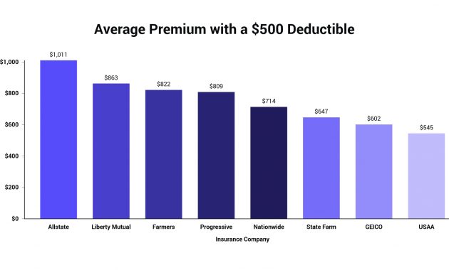 Best Car Insurance With A 500 Deductible The Zebra for measurements 1920 X 987