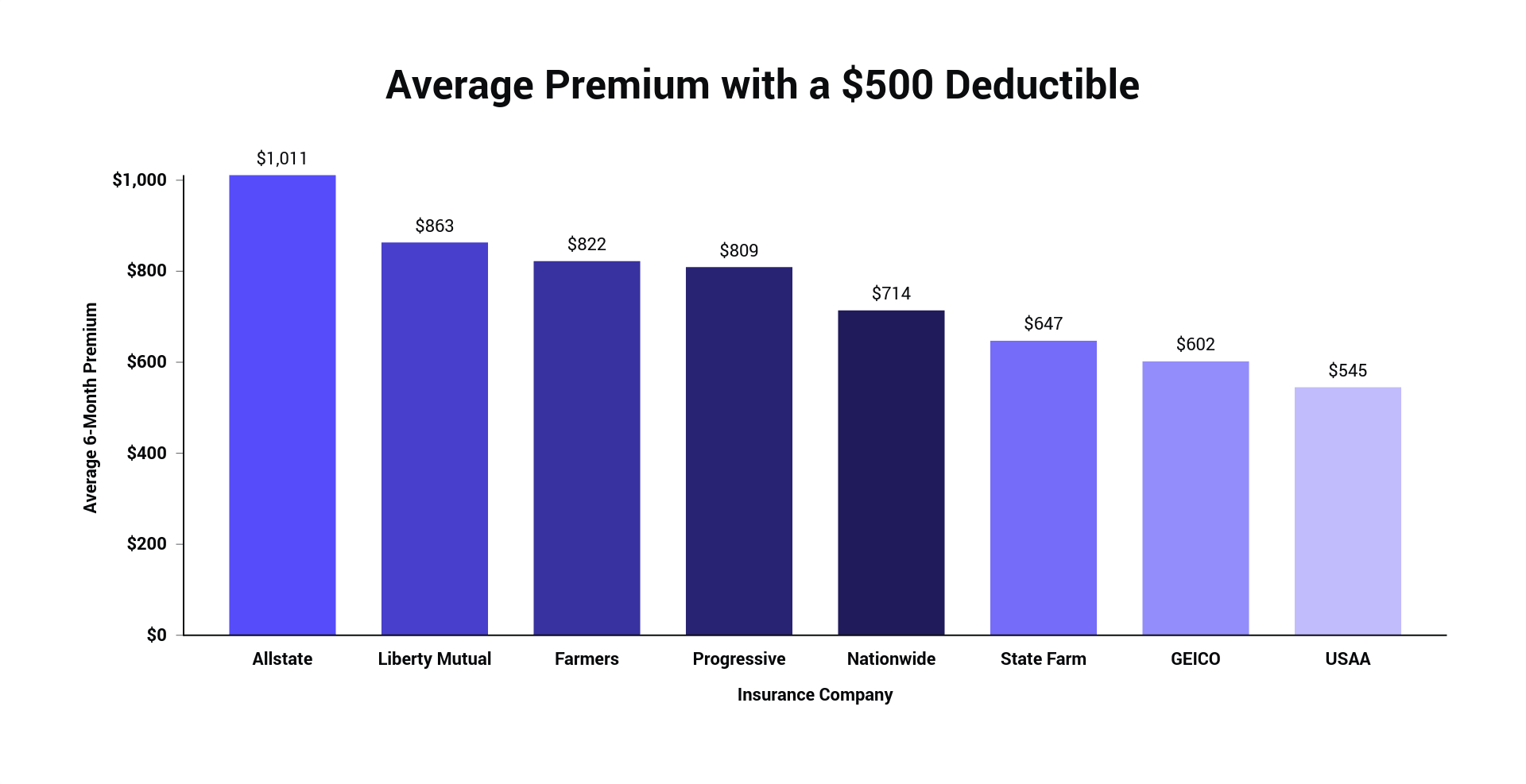 Best Car Insurance With A 500 Deductible The Zebra for measurements 1920 X 987