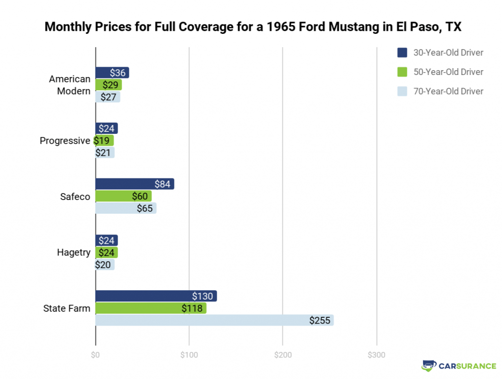 Best Classic Car Insurance And Collector Car Insurance 2019 within sizing 1024 X 773