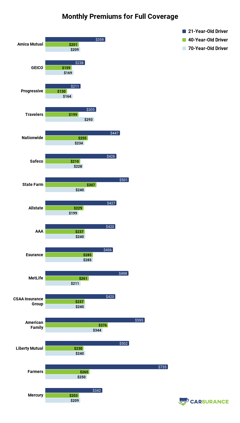 Best Full Coverage Car Insurance 2019 Expert Guide with regard to sizing 816 X 1438