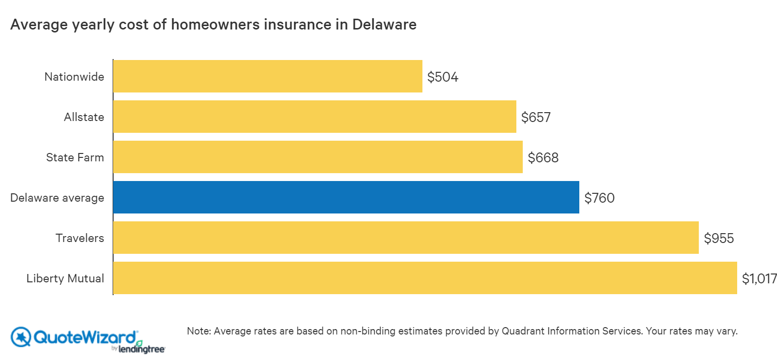 Best Home Insurance Rates In Delaware Quotewizard in sizing 1580 X 740