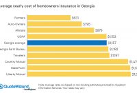 Best Home Insurance Rates In Georgia Ga Quotewizard for proportions 1220 X 772