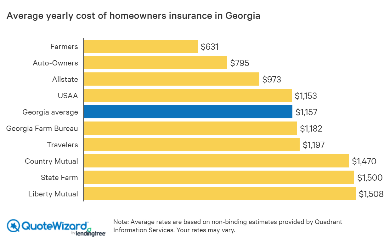 Best Home Insurance Rates In Georgia Ga Quotewizard for proportions 1220 X 772