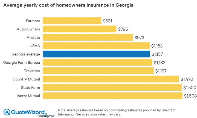 Best Home Insurance Rates In Georgia Ga Quotewizard for size 1220 X 772