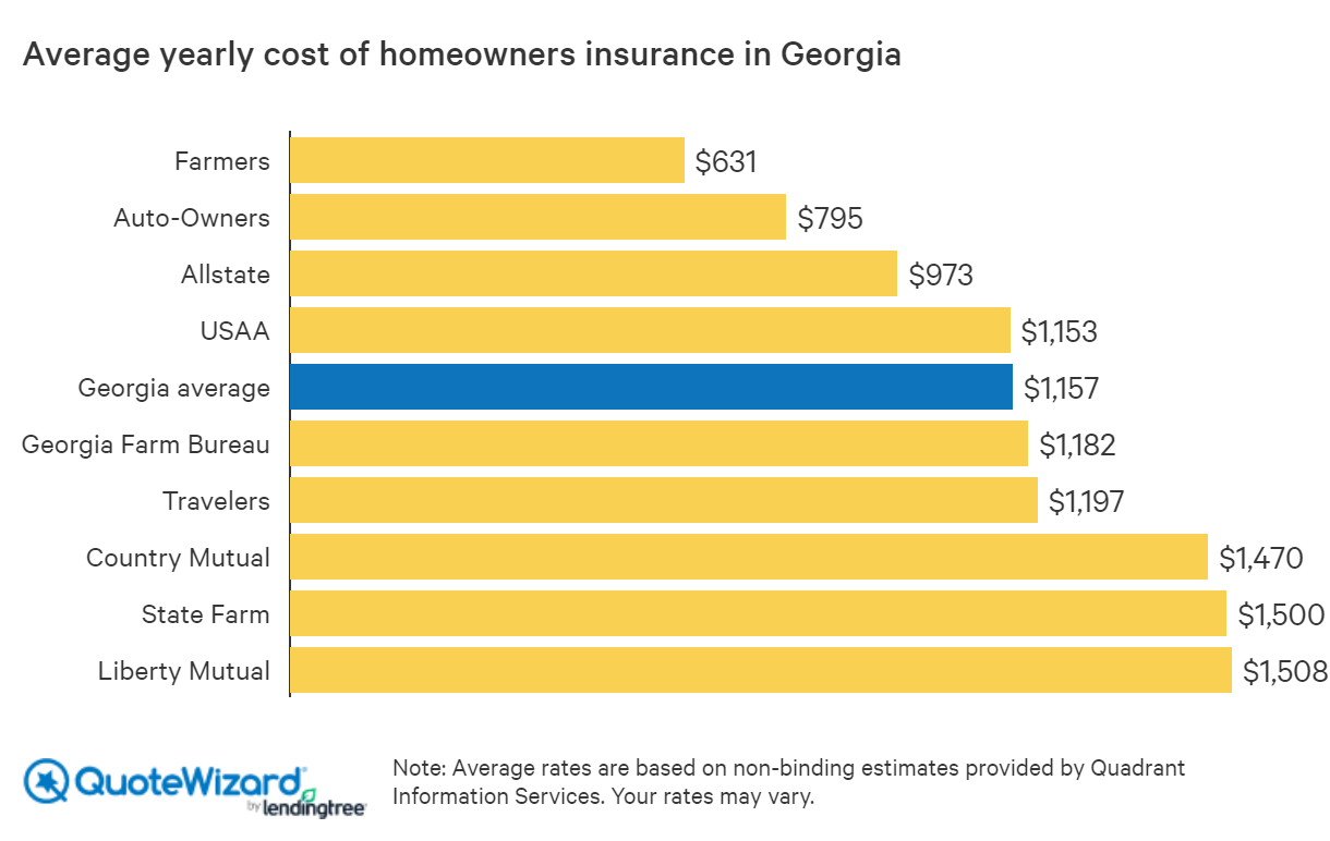 Best Home Insurance Rates In Georgia Ga Quotewizard intended for proportions 1220 X 772