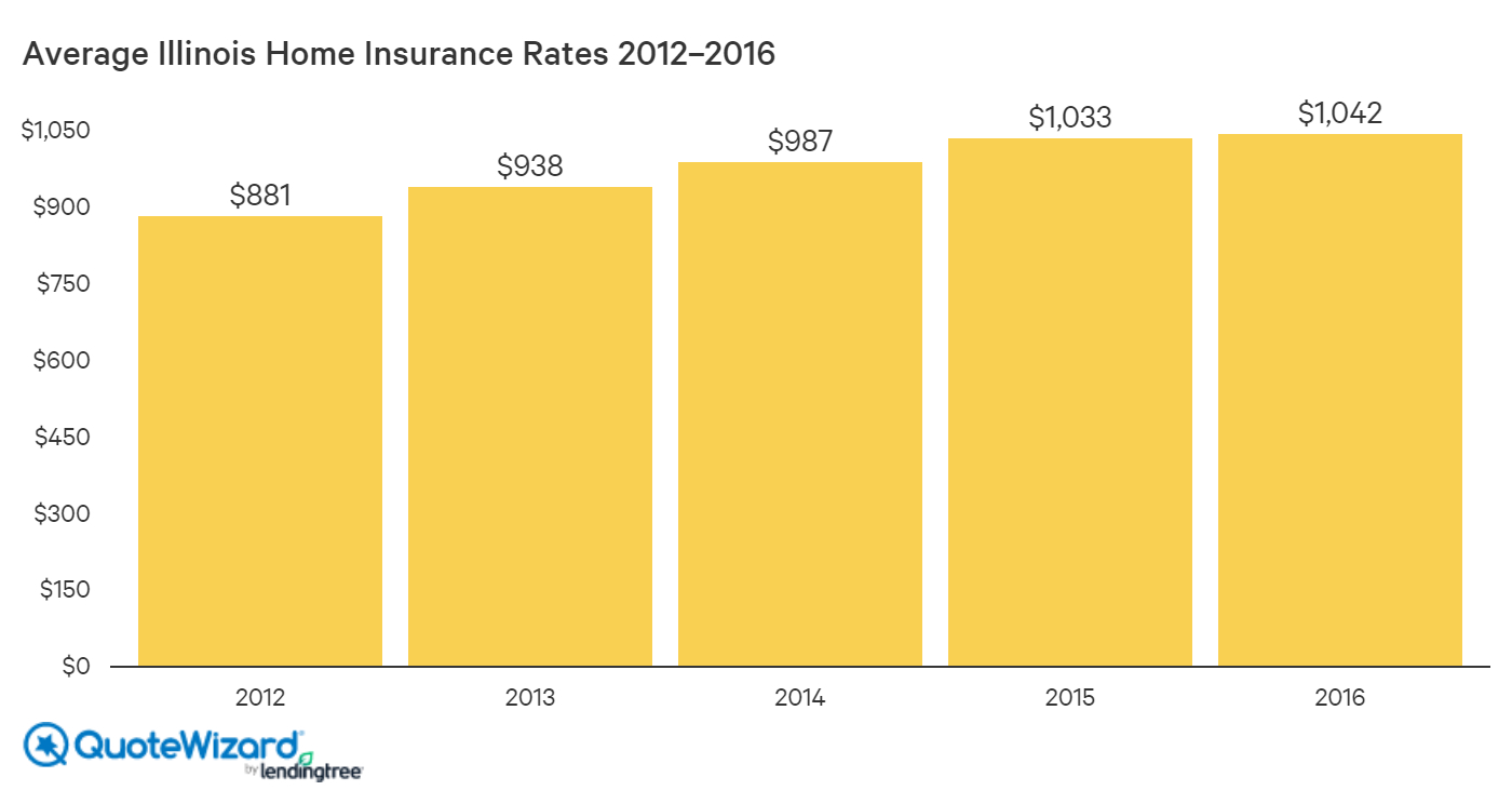 Best Home Insurance Rates In Illinois Quotewizard for sizing 1400 X 744