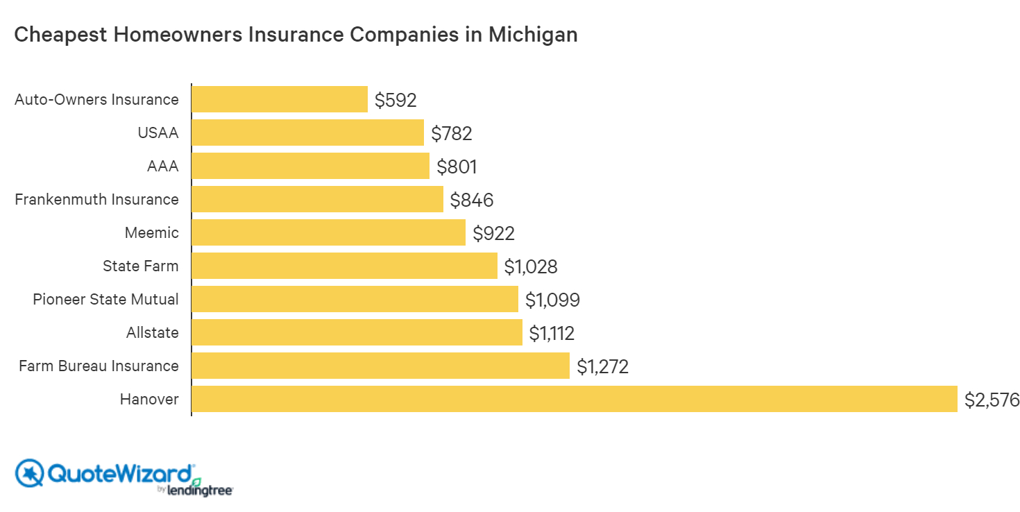 Best Home Insurance Rates In Michigan Quotewizard pertaining to proportions 1470 X 738