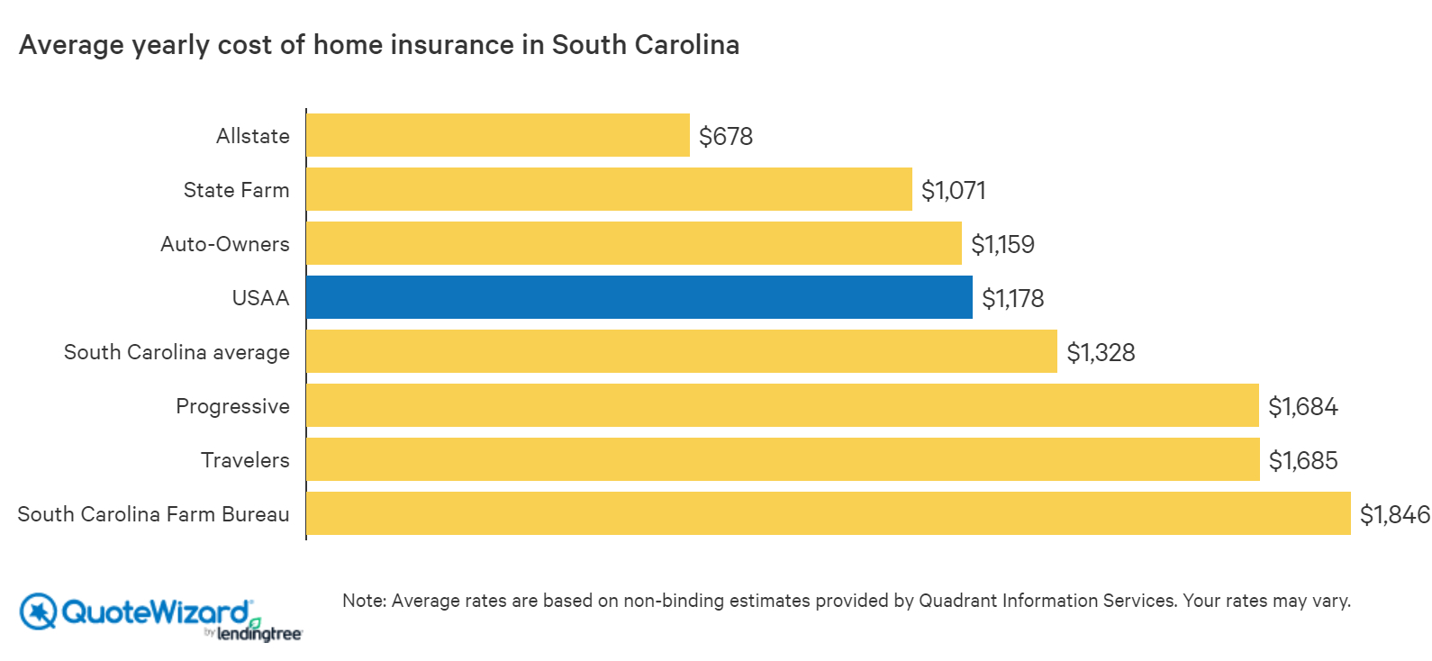 Best Home Insurance Rates In South Carolina Sc Quotewizard intended for size 1590 X 734