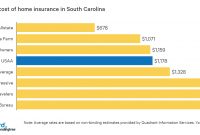 Best Home Insurance Rates In South Carolina Sc Quotewizard pertaining to proportions 1590 X 734