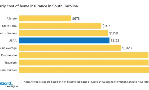 Best Home Insurance Rates In South Carolina Sc Quotewizard pertaining to proportions 1590 X 734