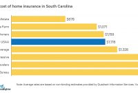 Best Home Insurance Rates In South Carolina Sc Quotewizard with regard to sizing 1590 X 734