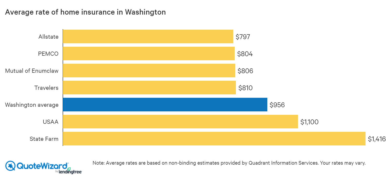 Best Home Insurance Rates In Washington Quotewizard inside size 1584 X 736