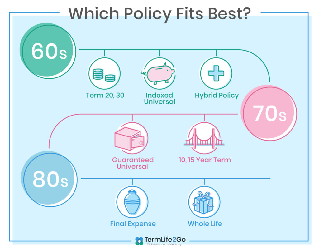 Best Life Insurance For Seniors In 2020 Top 5 Companies with dimensions 1024 X 807