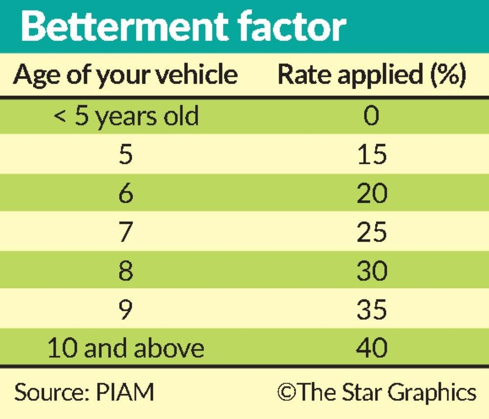 Betterment In Motor Insurance Explained The Star within measurements 1000 X 856