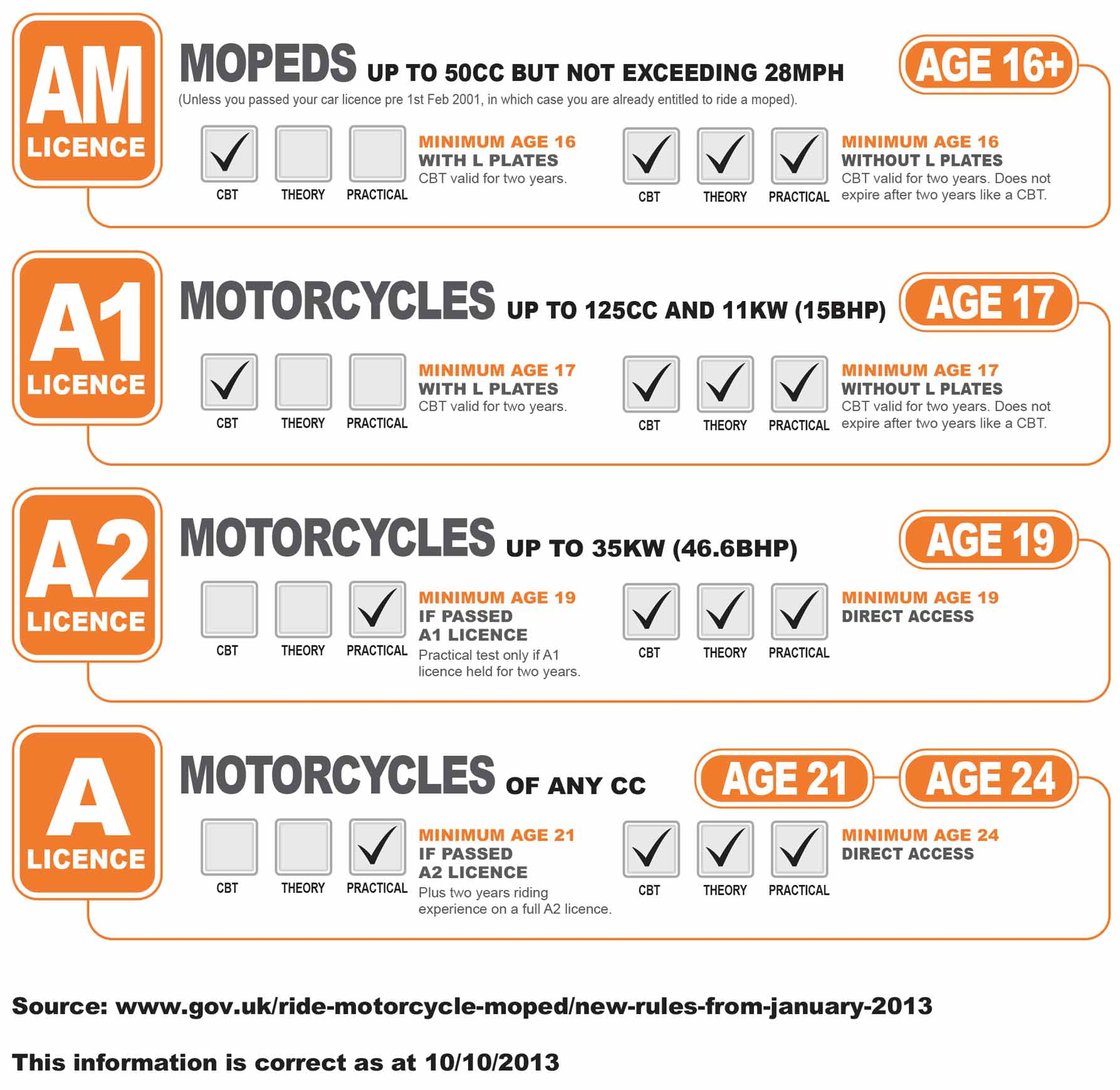 Bike Licence Types Swinton Insurance within measurements 1787 X 1738