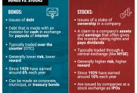 Bonds Vs Stocks Whats The Difference Thestreet pertaining to size 1200 X 1010