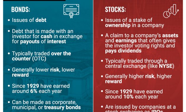 Bonds Vs Stocks Whats The Difference Thestreet pertaining to size 1200 X 1010