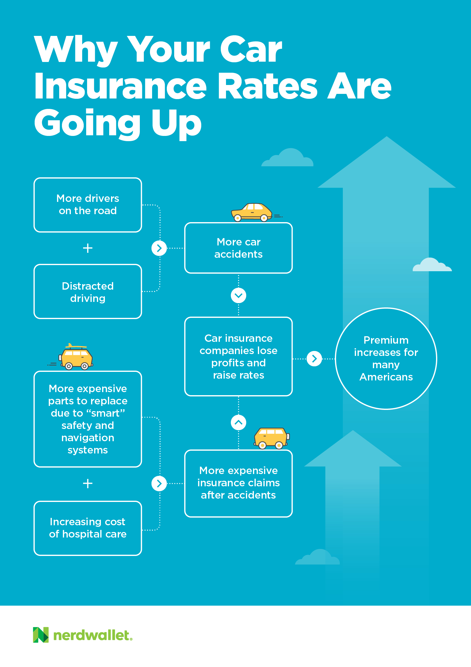 Brace Yourself For Higher Car Insurance Rates Nerdwallet with proportions 1536 X 2174