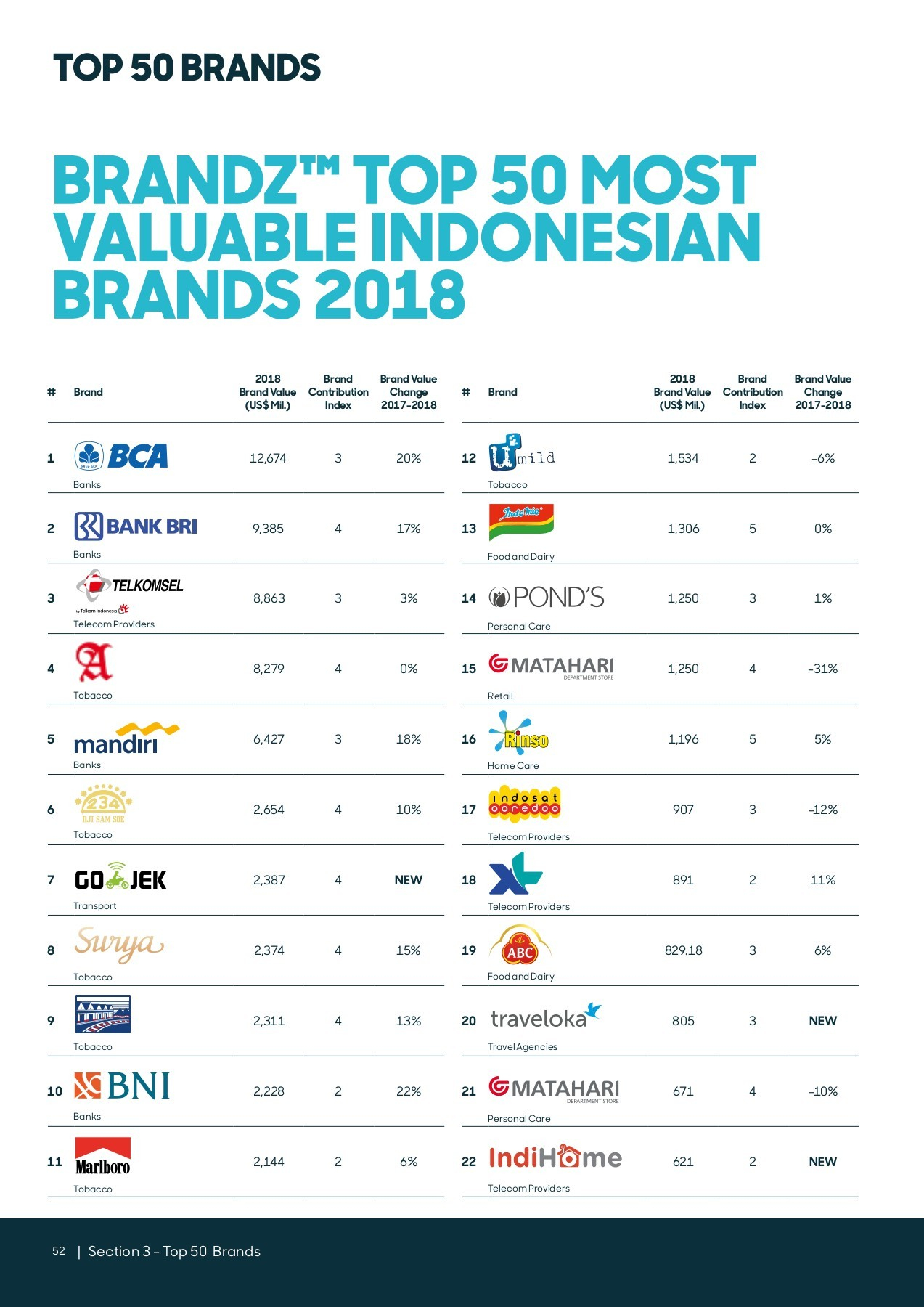 Brandz Top 50 Most Valuable Indonesian Brands 2018 Flip regarding sizing 1273 X 1800