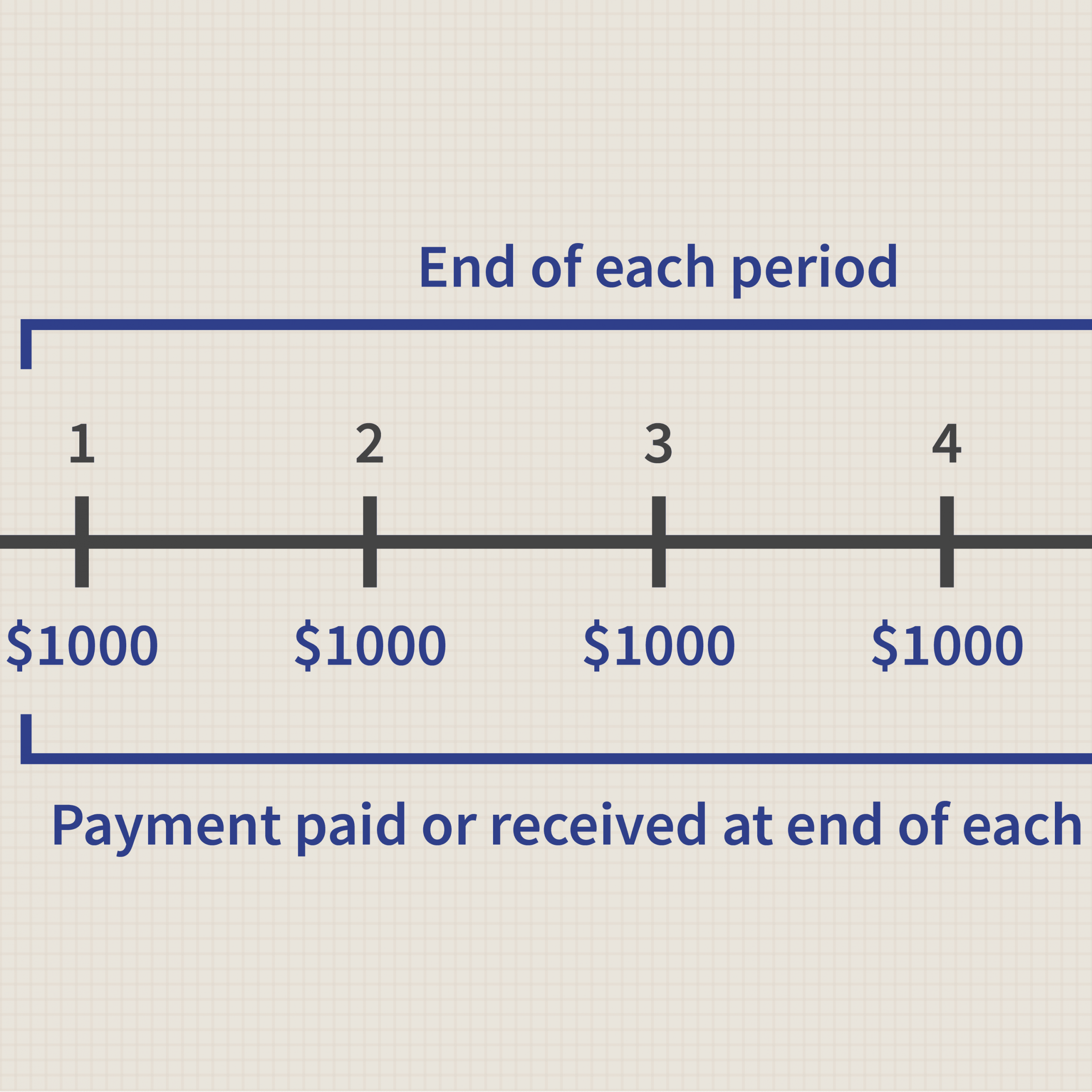 Calculating Present And Future Value Of Annuities in dimensions 3001 X 3001