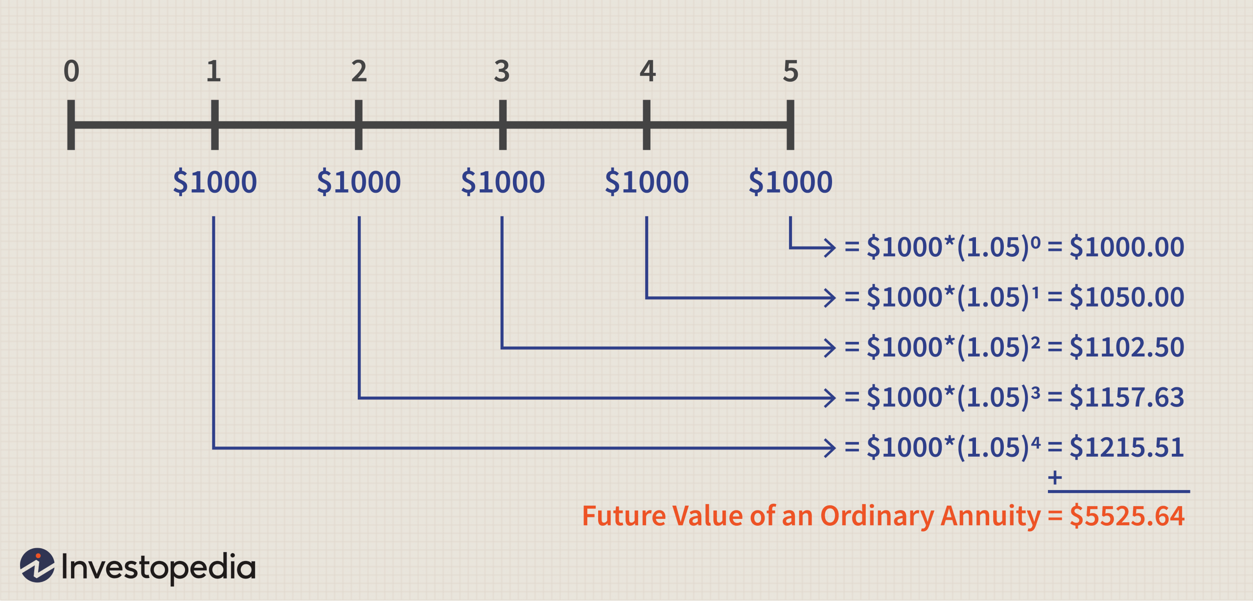Calculating Present And Future Value Of Annuities within proportions 6251 X 3001