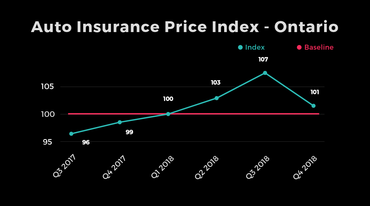 Canadian Auto Insurance Rates Rose Considerably In Q4 2018 for sizing 1200 X 668