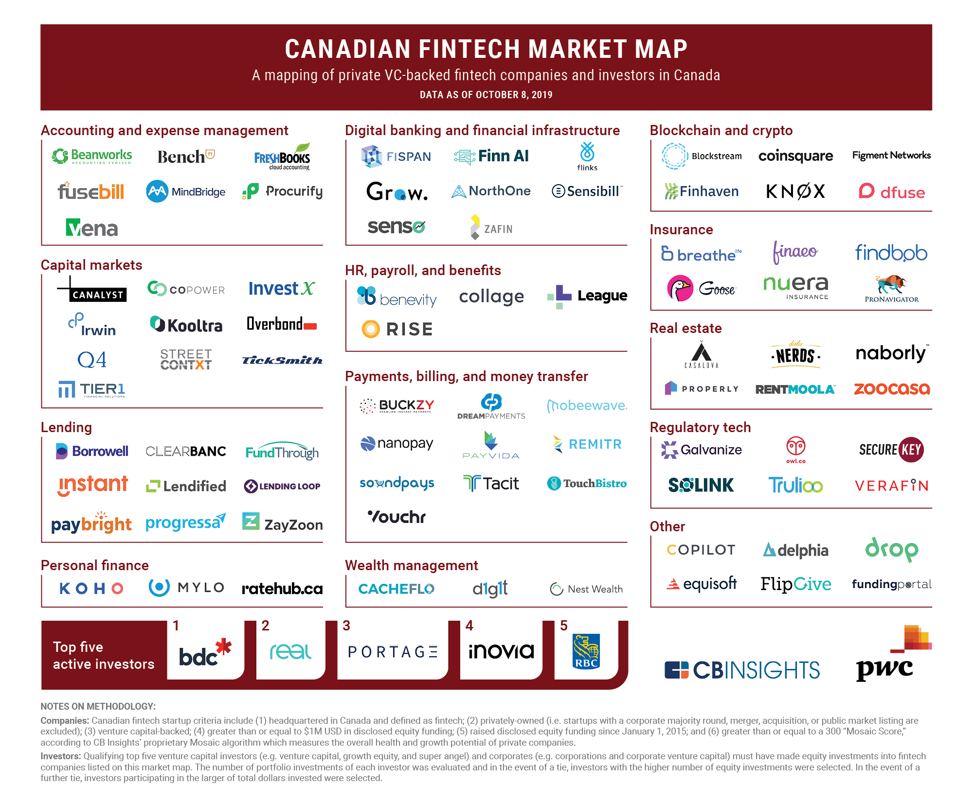 Canadian Fintech Market Map Cb Insights Research inside measurements 2000 X 1650