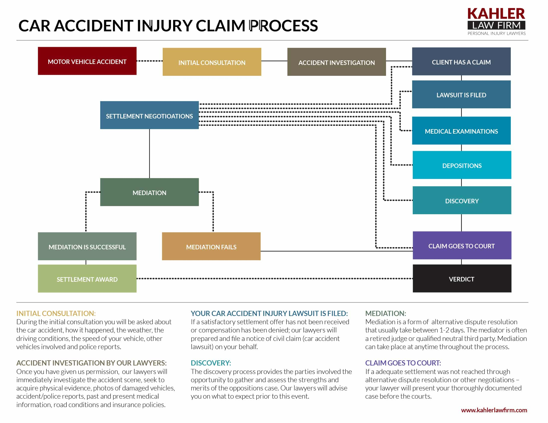 Car Accident Injury Claim Process Kahler Personal Injury in measurements 2200 X 1700