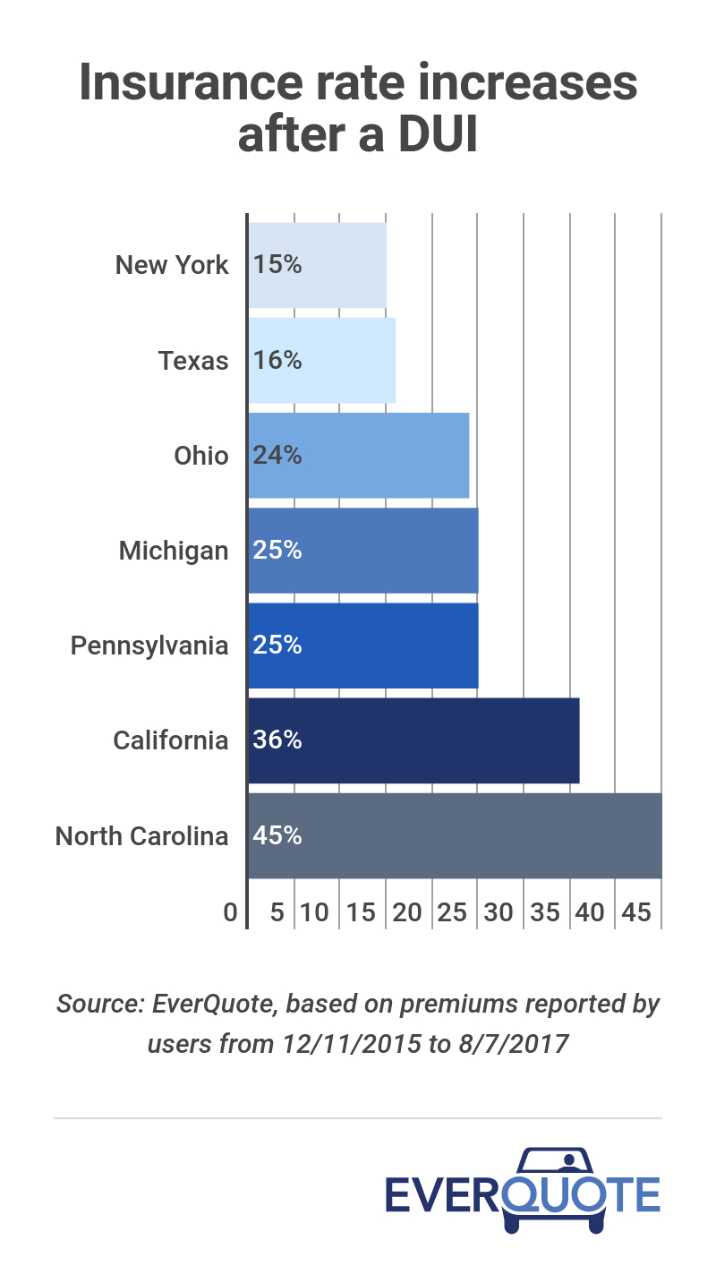 Car Insurance After A Dui for proportions 800 X 1414